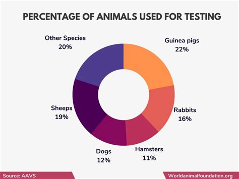 How many animals have died from testing?